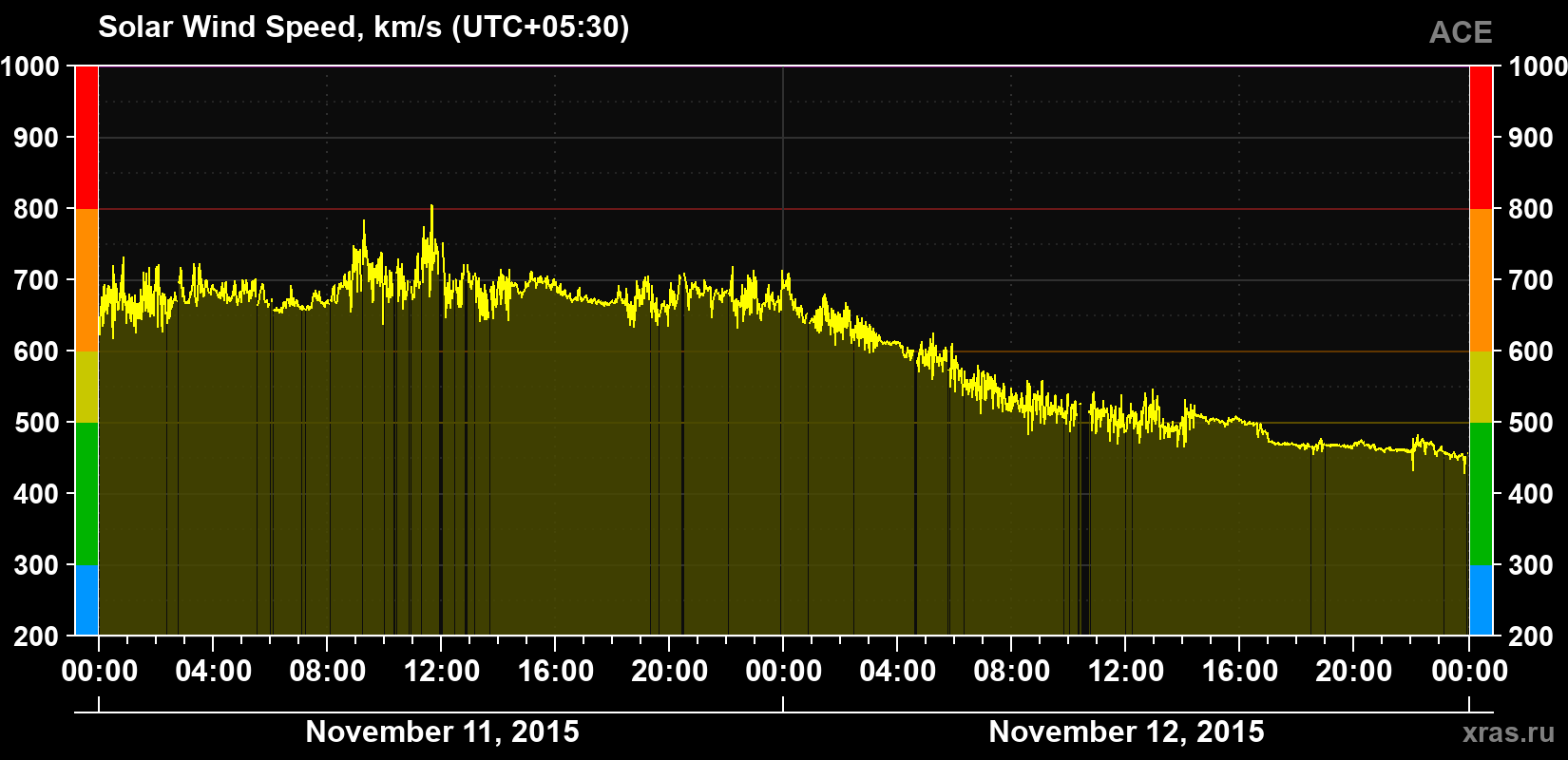Solar wind speed