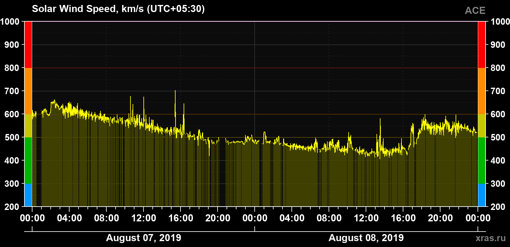 Solar wind speed