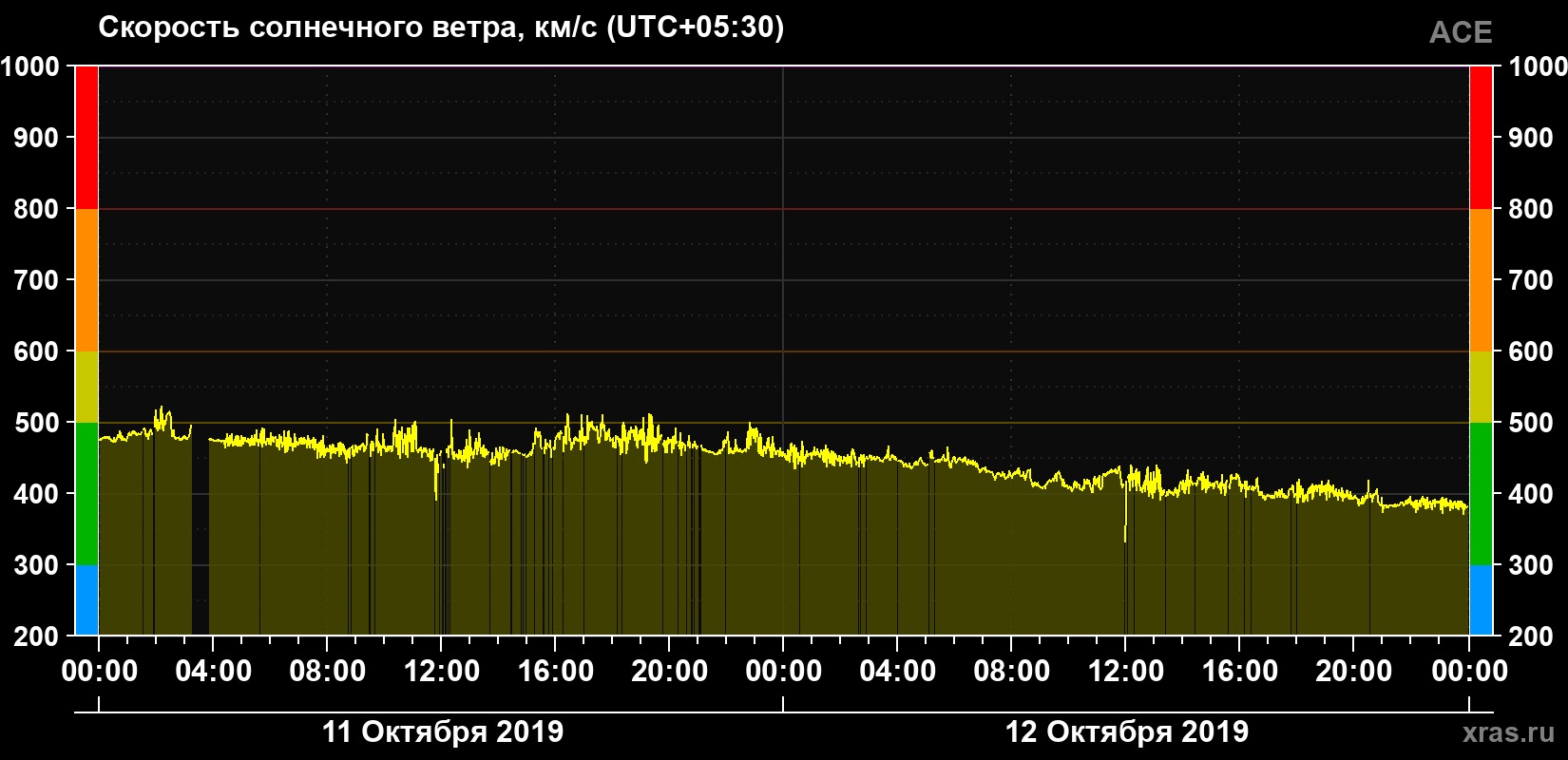 Скорость солнечного ветра