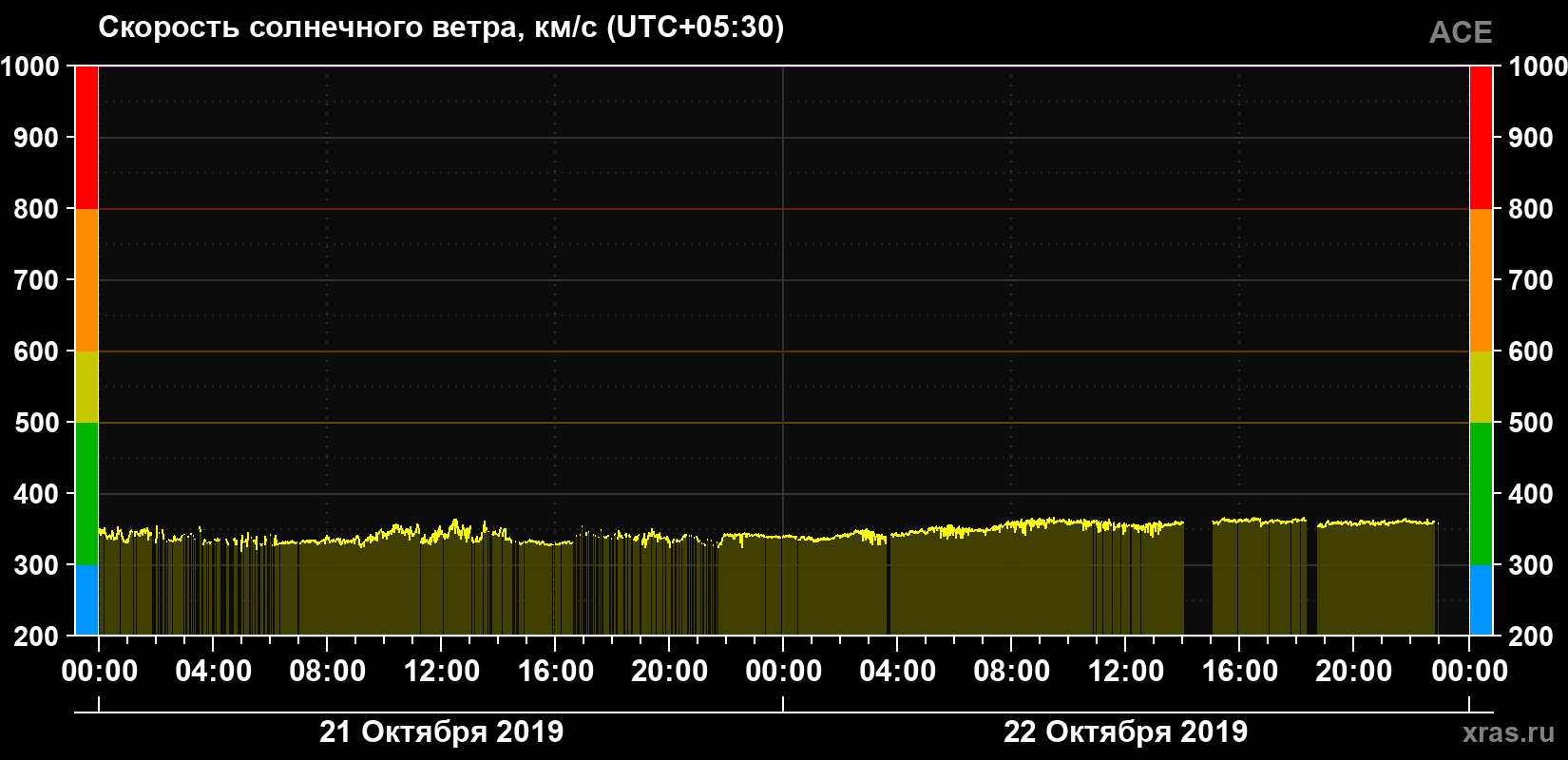 Скорость солнечного ветра