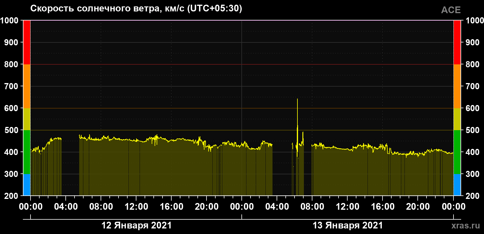 Скорость солнечного ветра