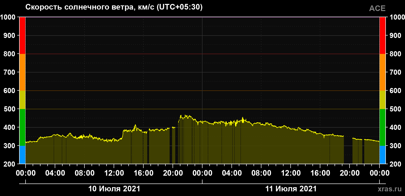 Скорость солнечного ветра