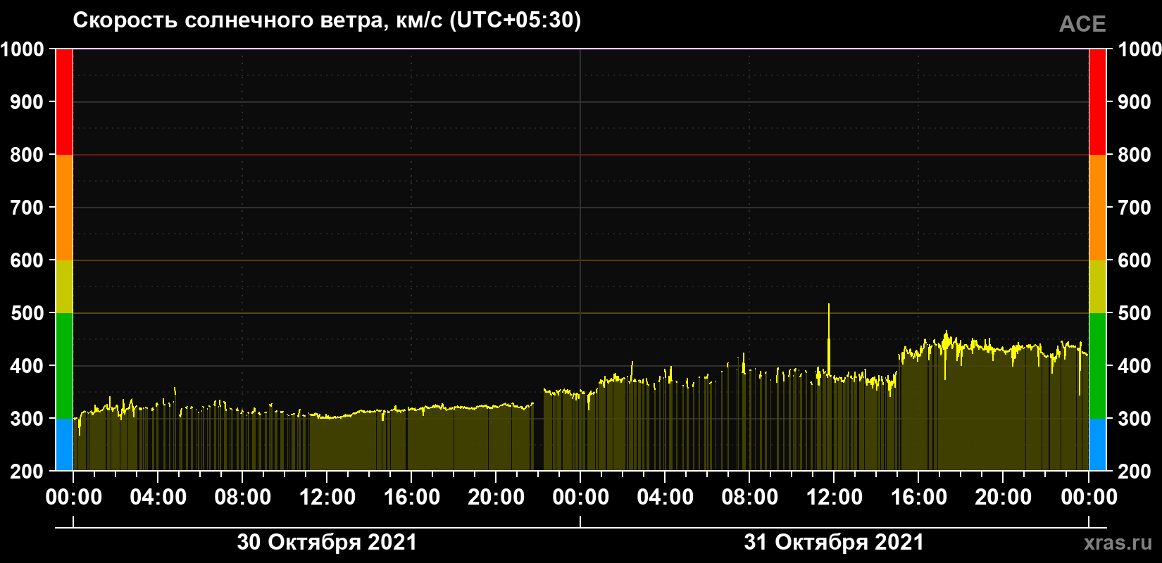 Скорость солнечного ветра