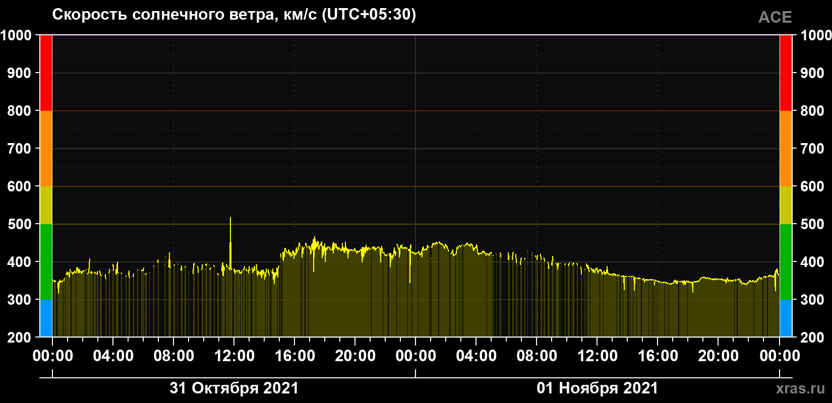 Скорость солнечного ветра