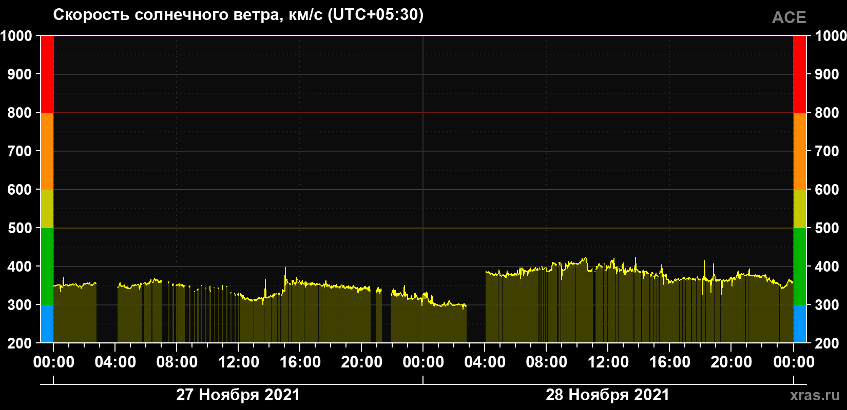 Скорость солнечного ветра