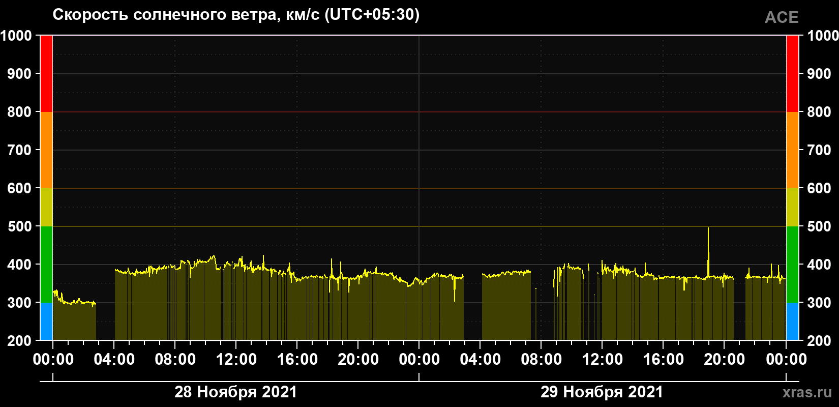 Скорость солнечного ветра