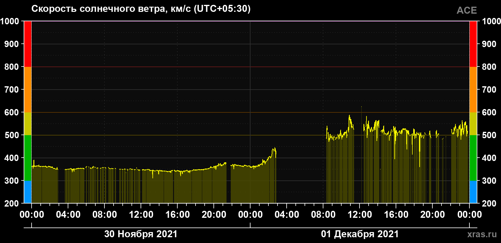 Скорость солнечного ветра