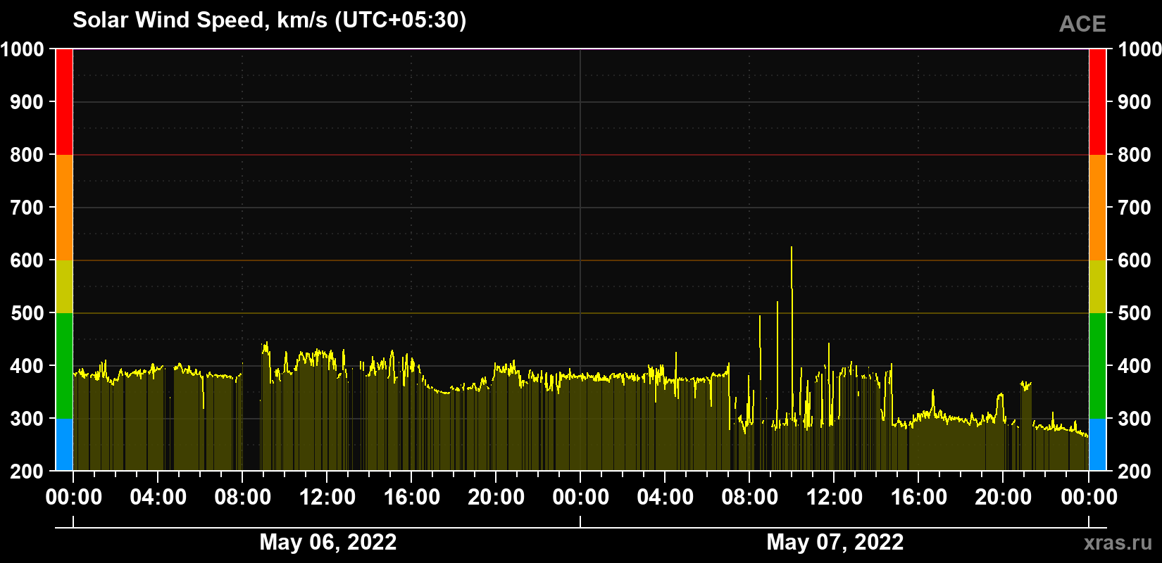 Solar wind speed