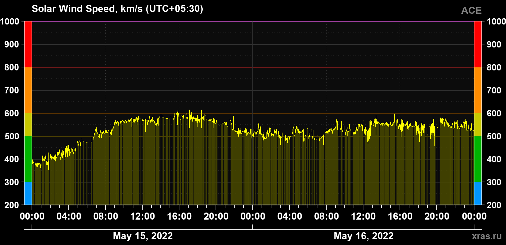 Solar wind speed