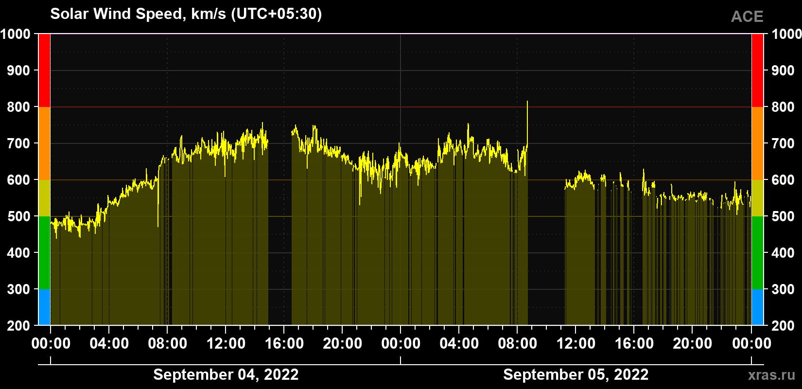 Solar wind speed