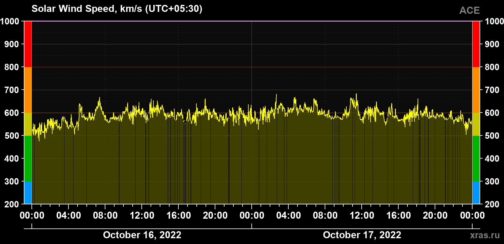 Solar wind speed