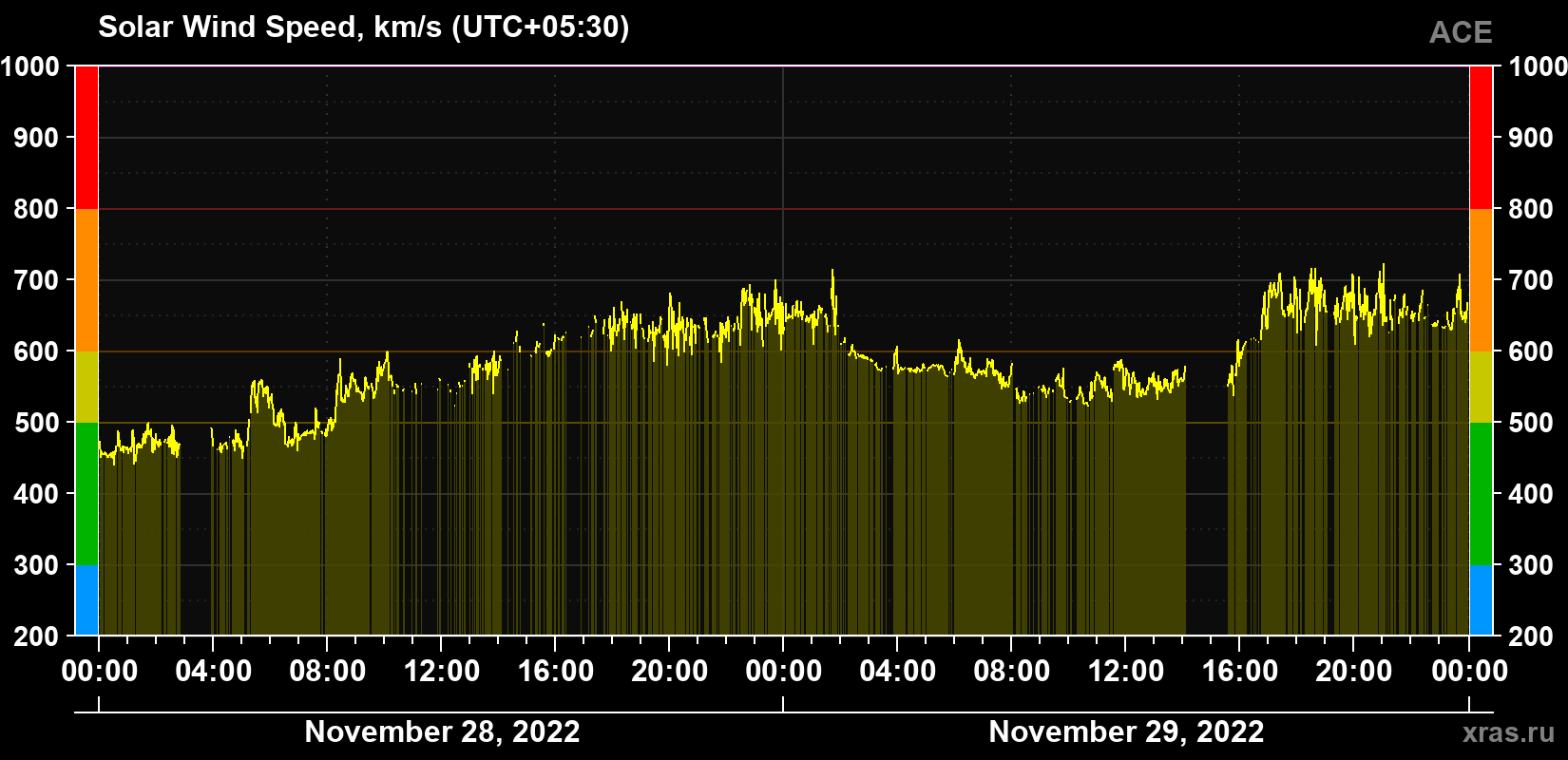 Solar wind speed