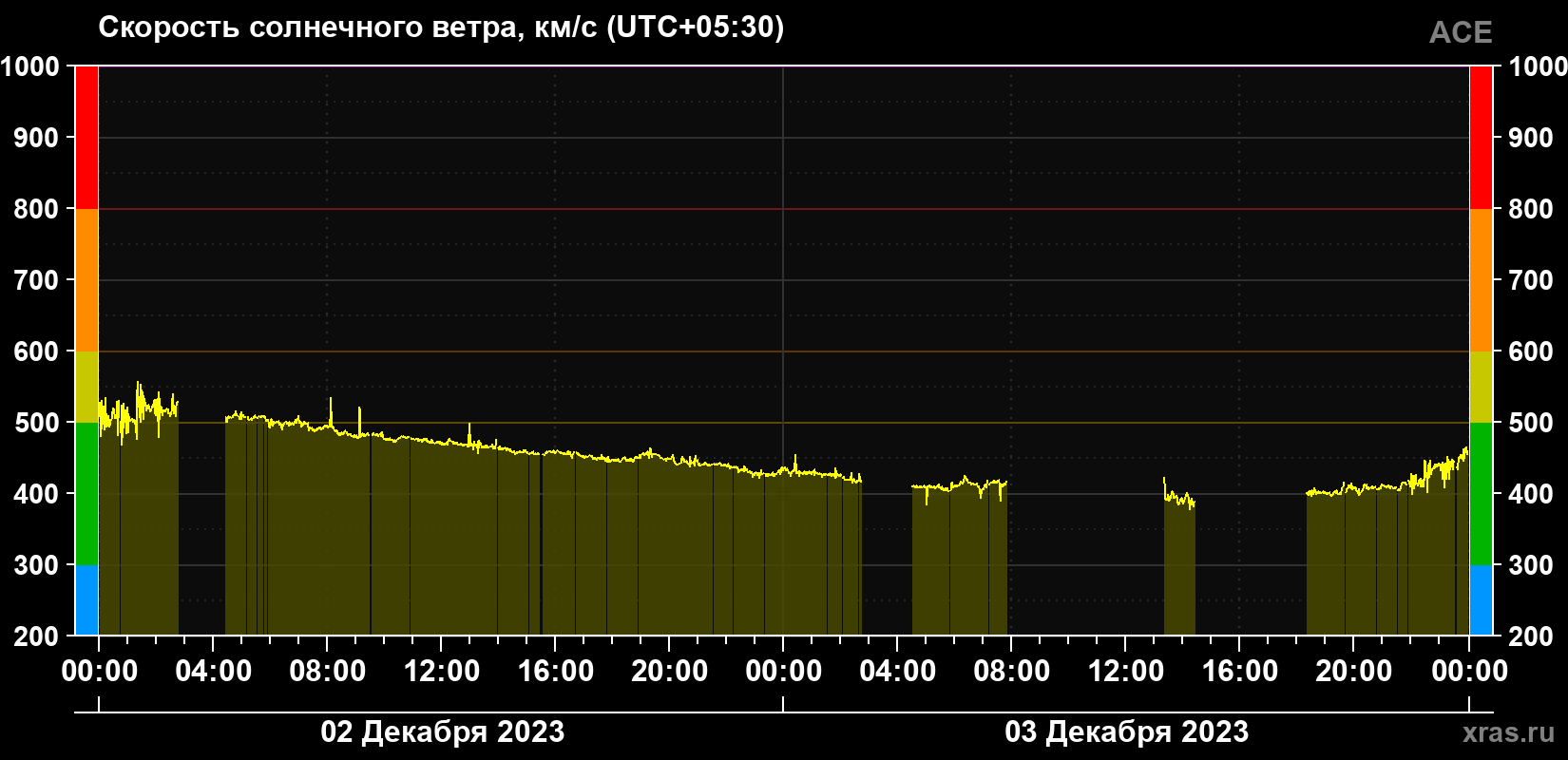 Скорость солнечного ветра