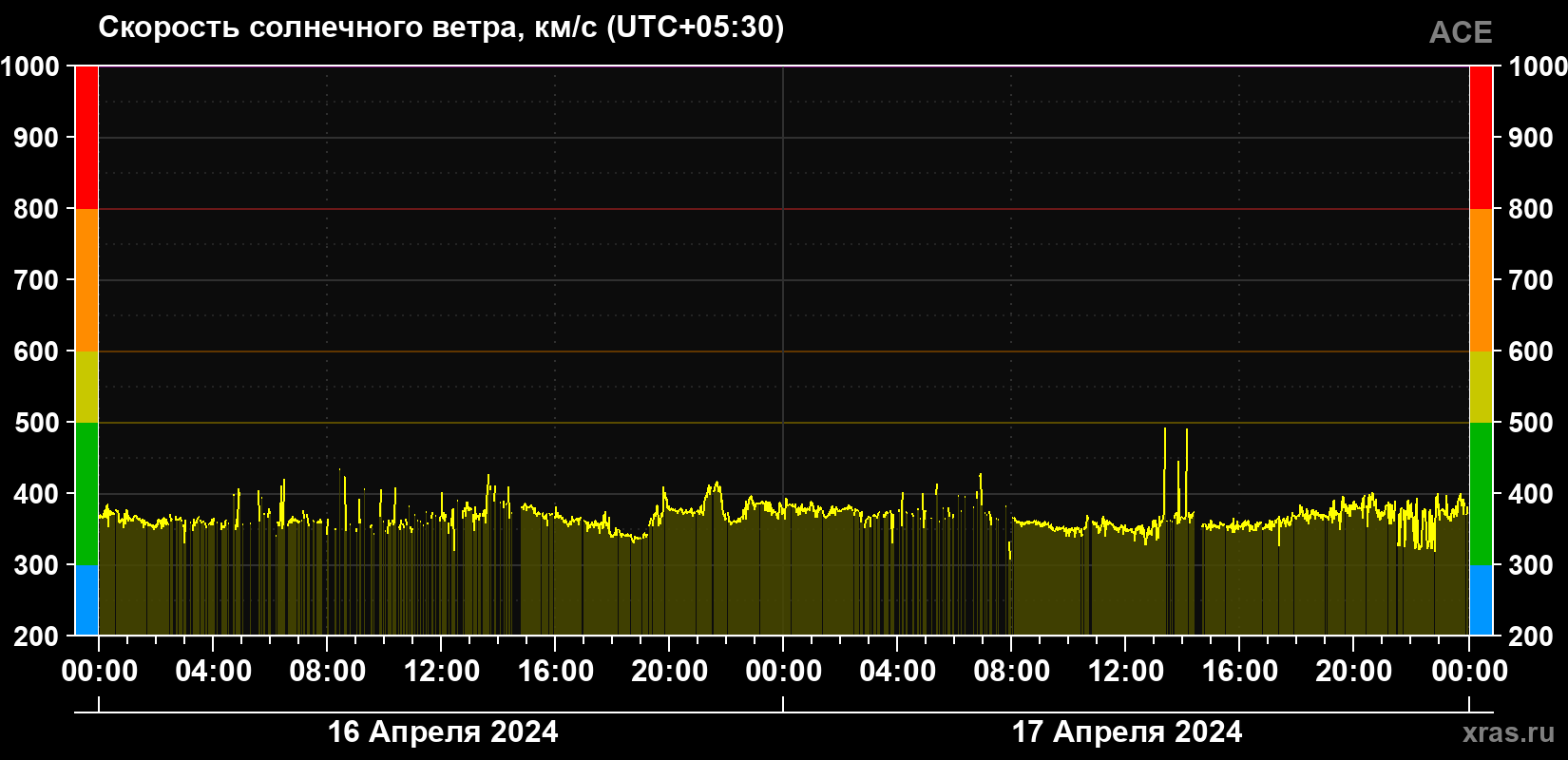 Скорость солнечного ветра