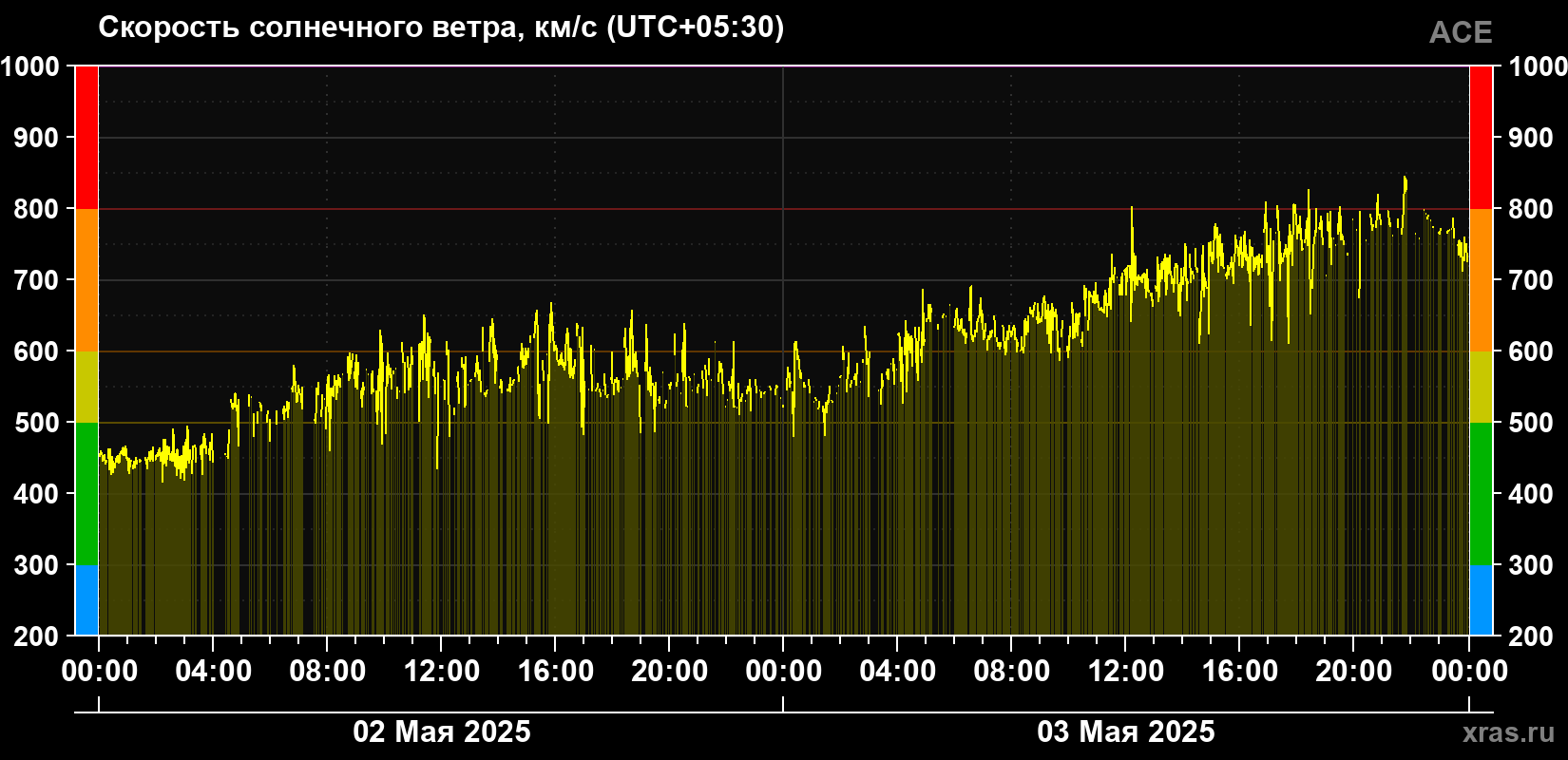 Скорость солнечного ветра
