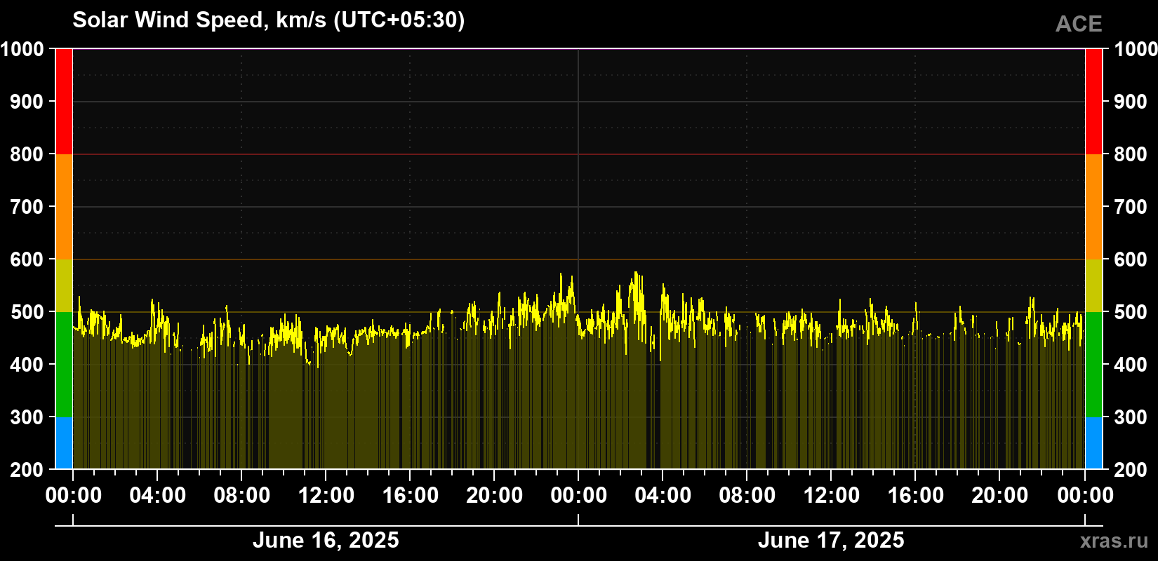 Solar wind speed