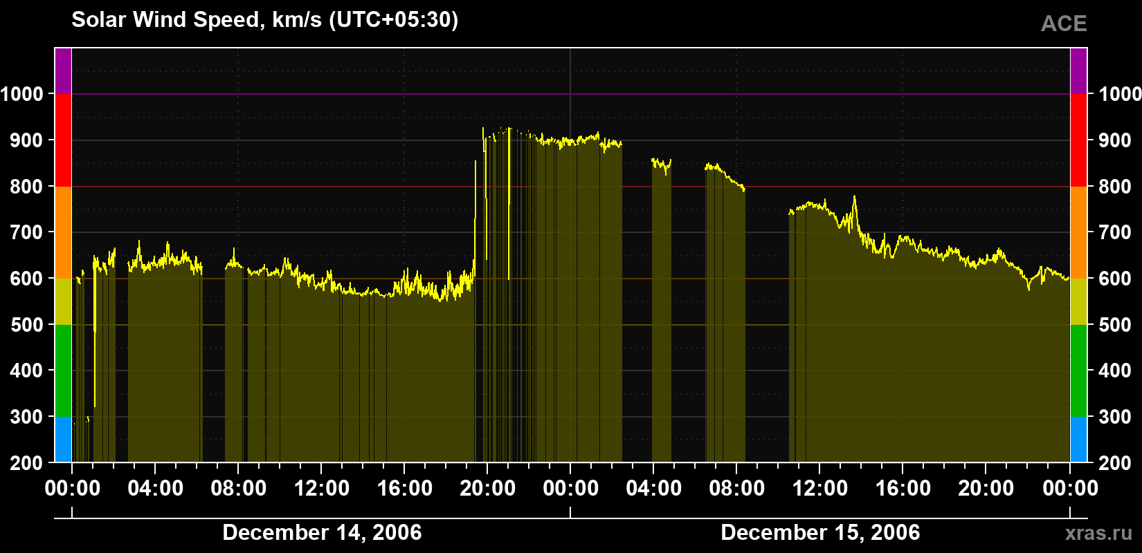 Solar wind speed