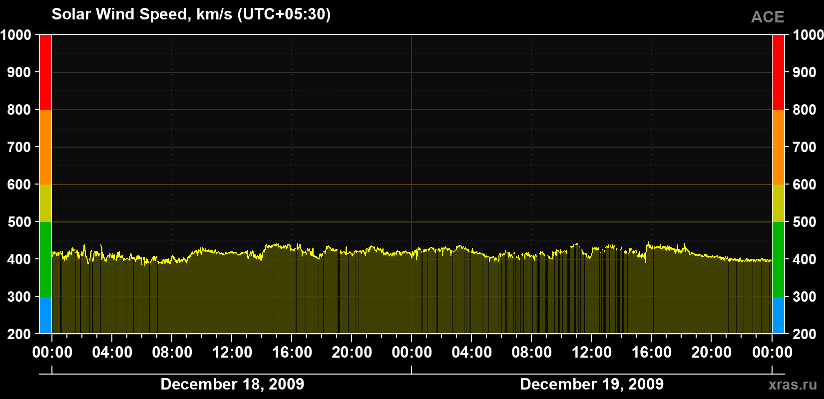 Solar wind speed