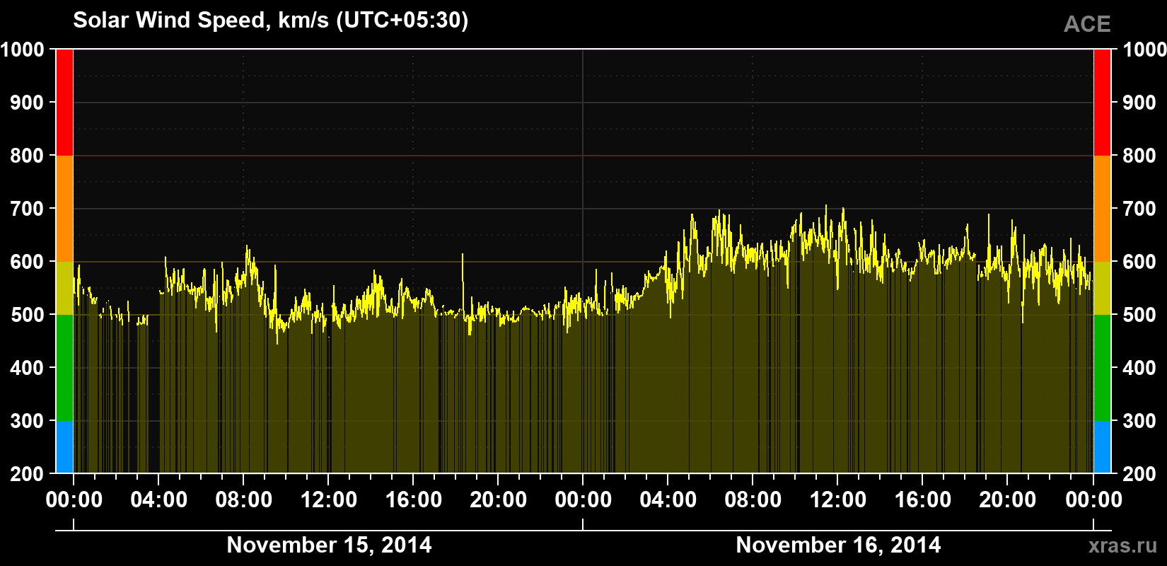 Solar wind speed
