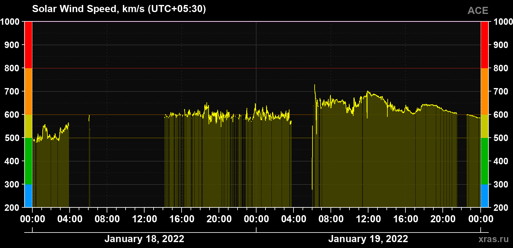 Solar wind speed