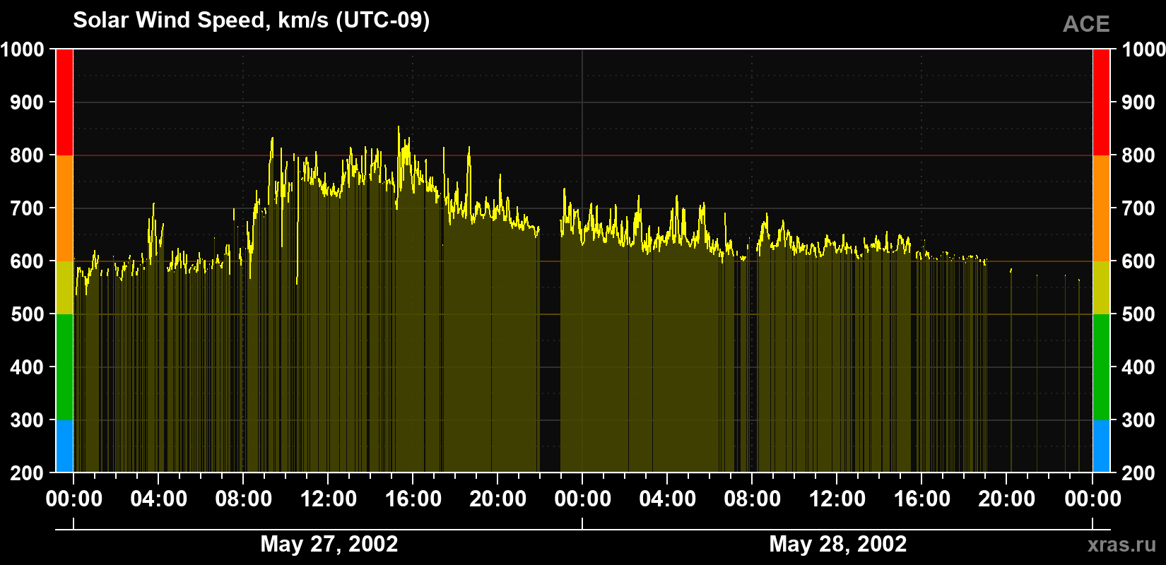 Solar wind speed