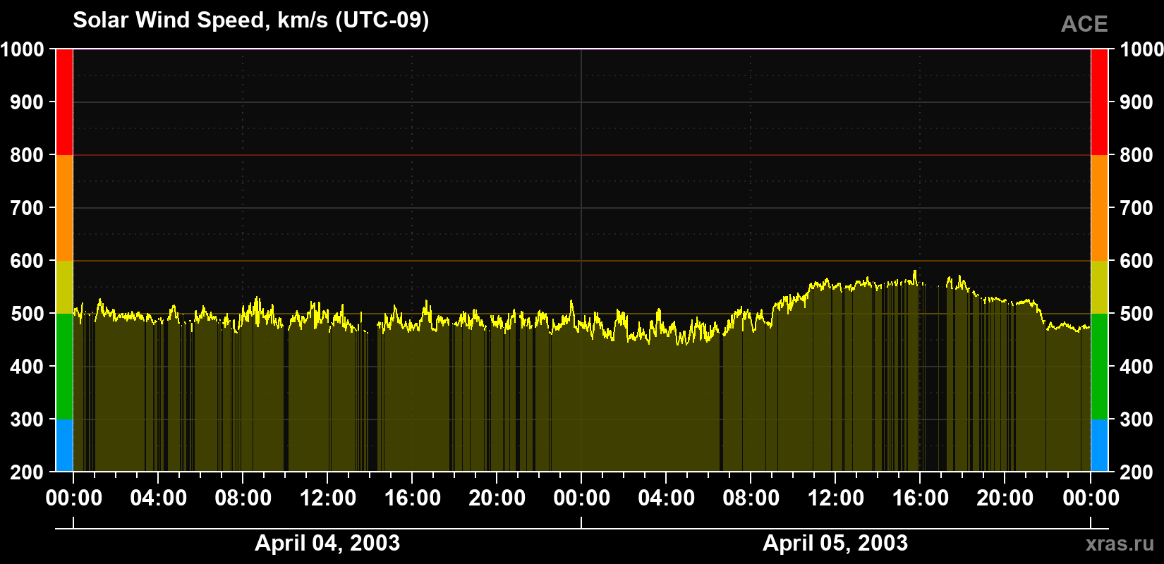 Solar wind speed