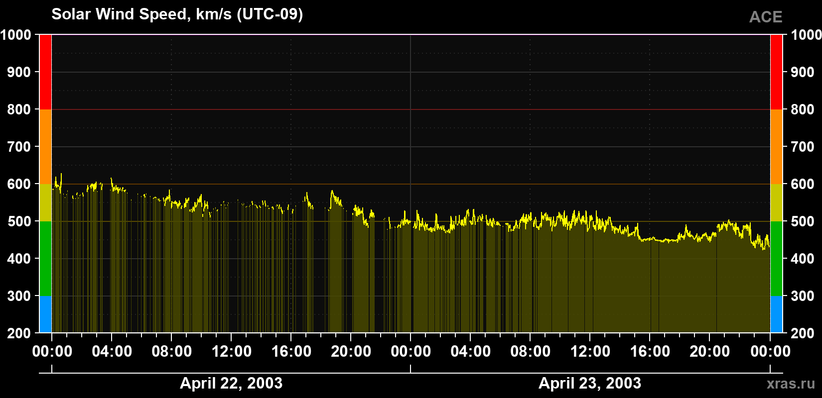 Solar wind speed