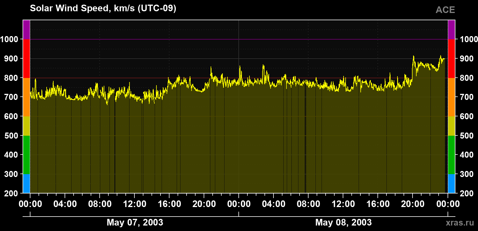 Solar wind speed