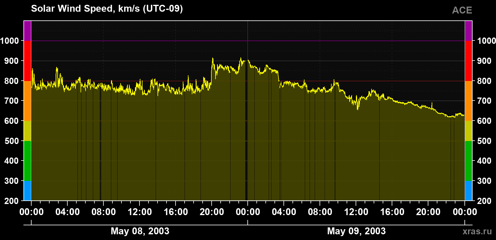 Solar wind speed