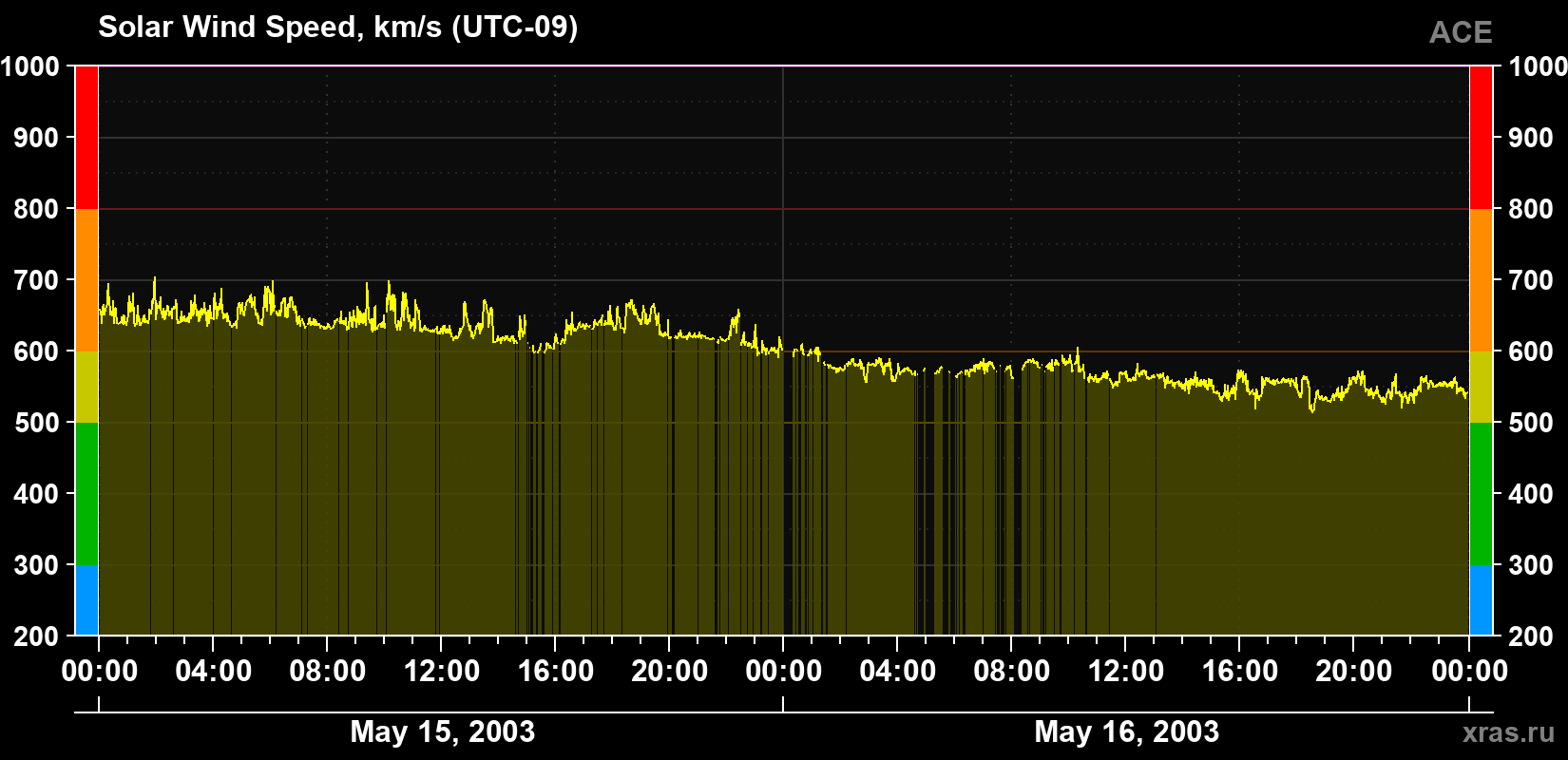 Solar wind speed