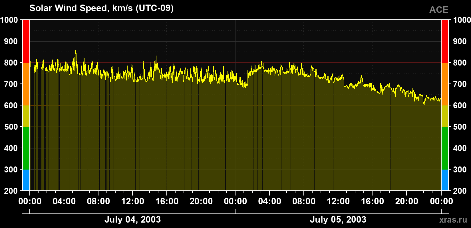 Solar wind speed