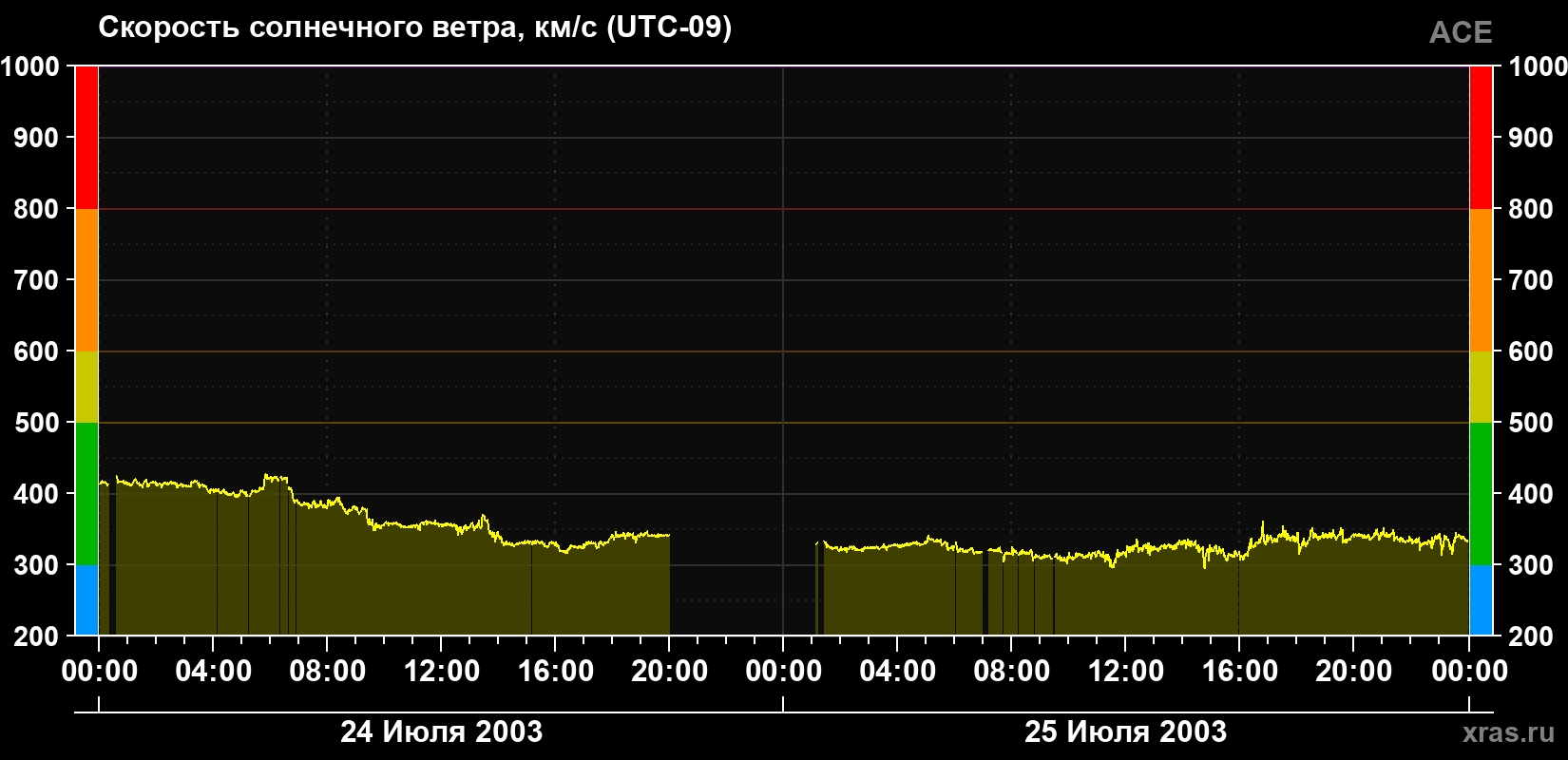 Скорость солнечного ветра