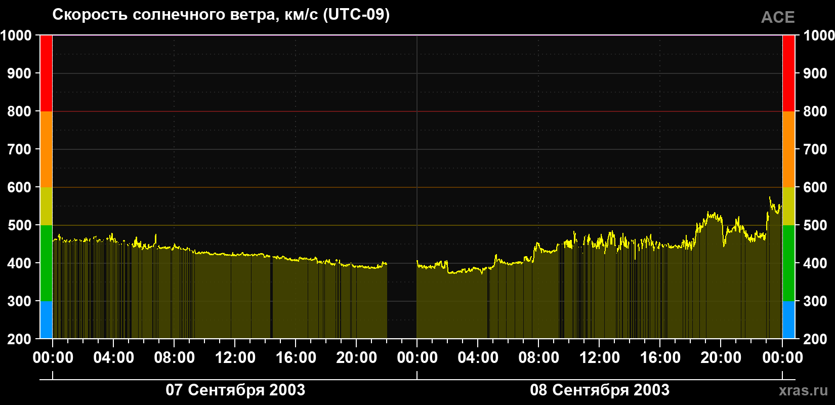Скорость солнечного ветра