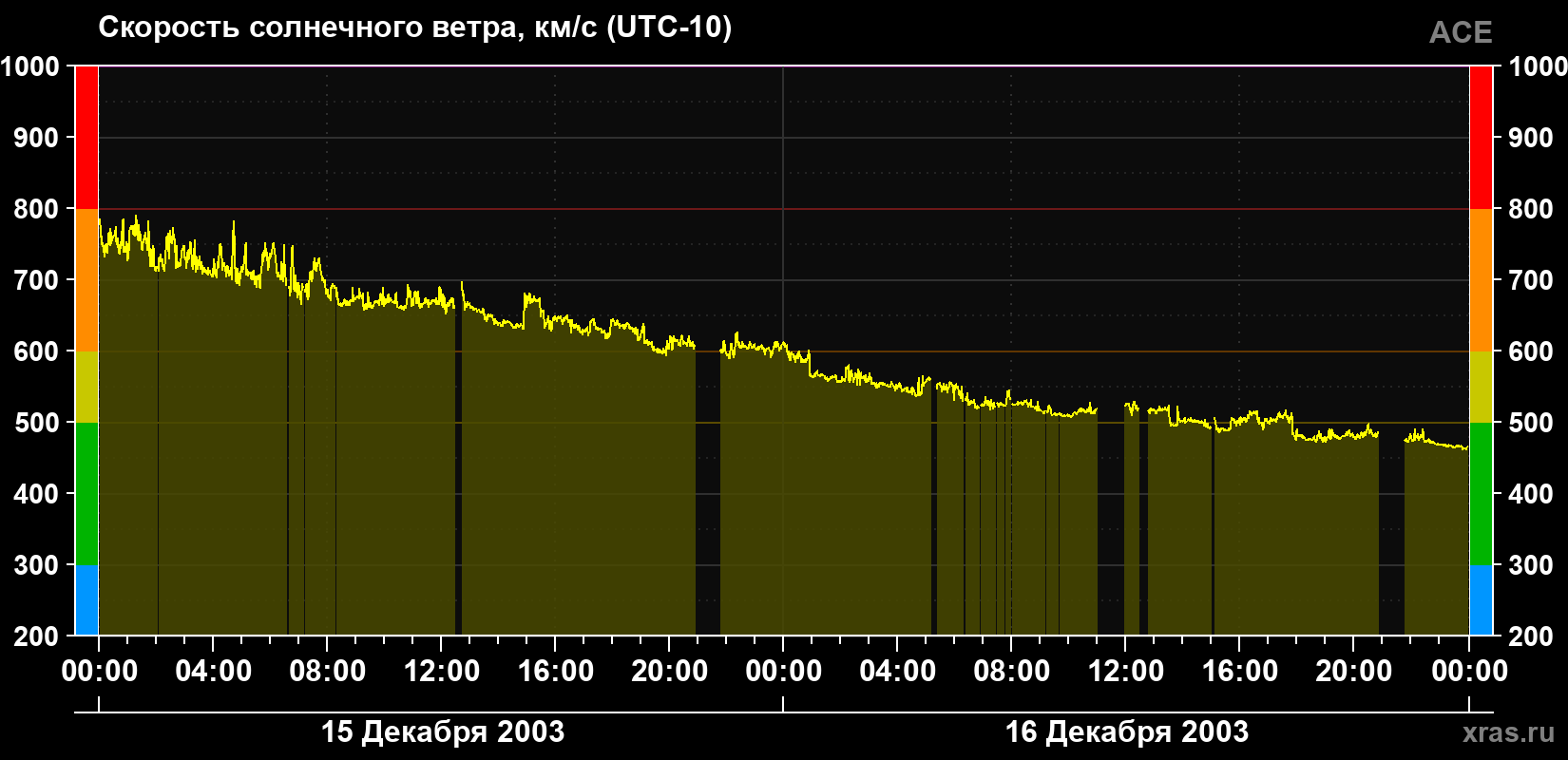 Скорость солнечного ветра