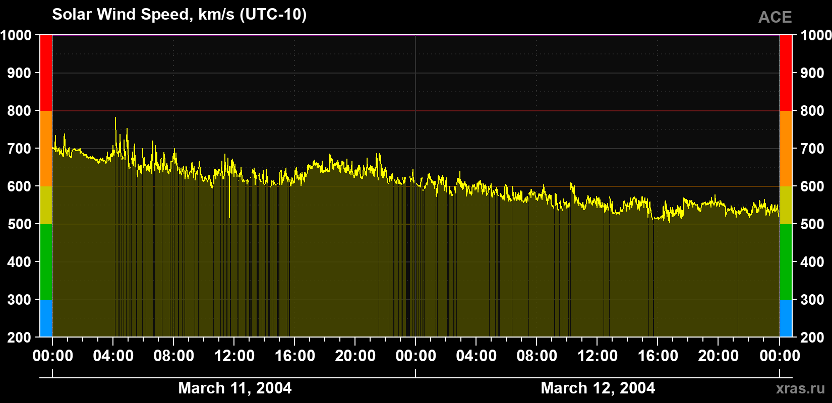 Solar wind speed