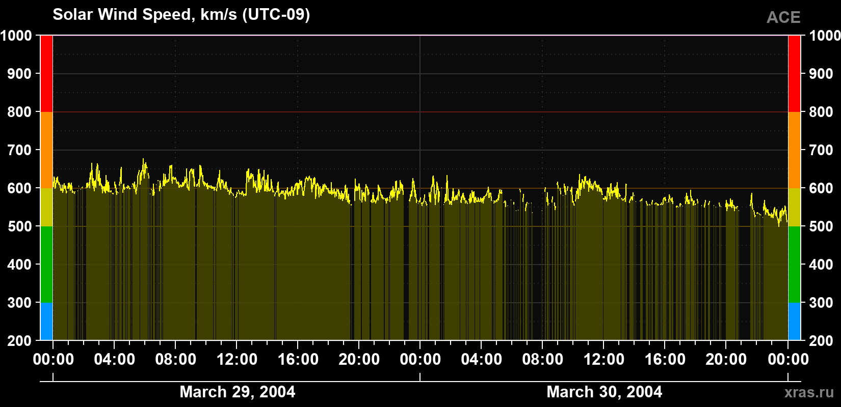 Solar wind speed