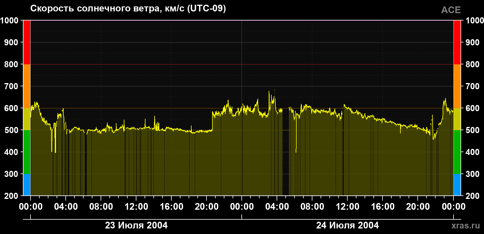Скорость солнечного ветра