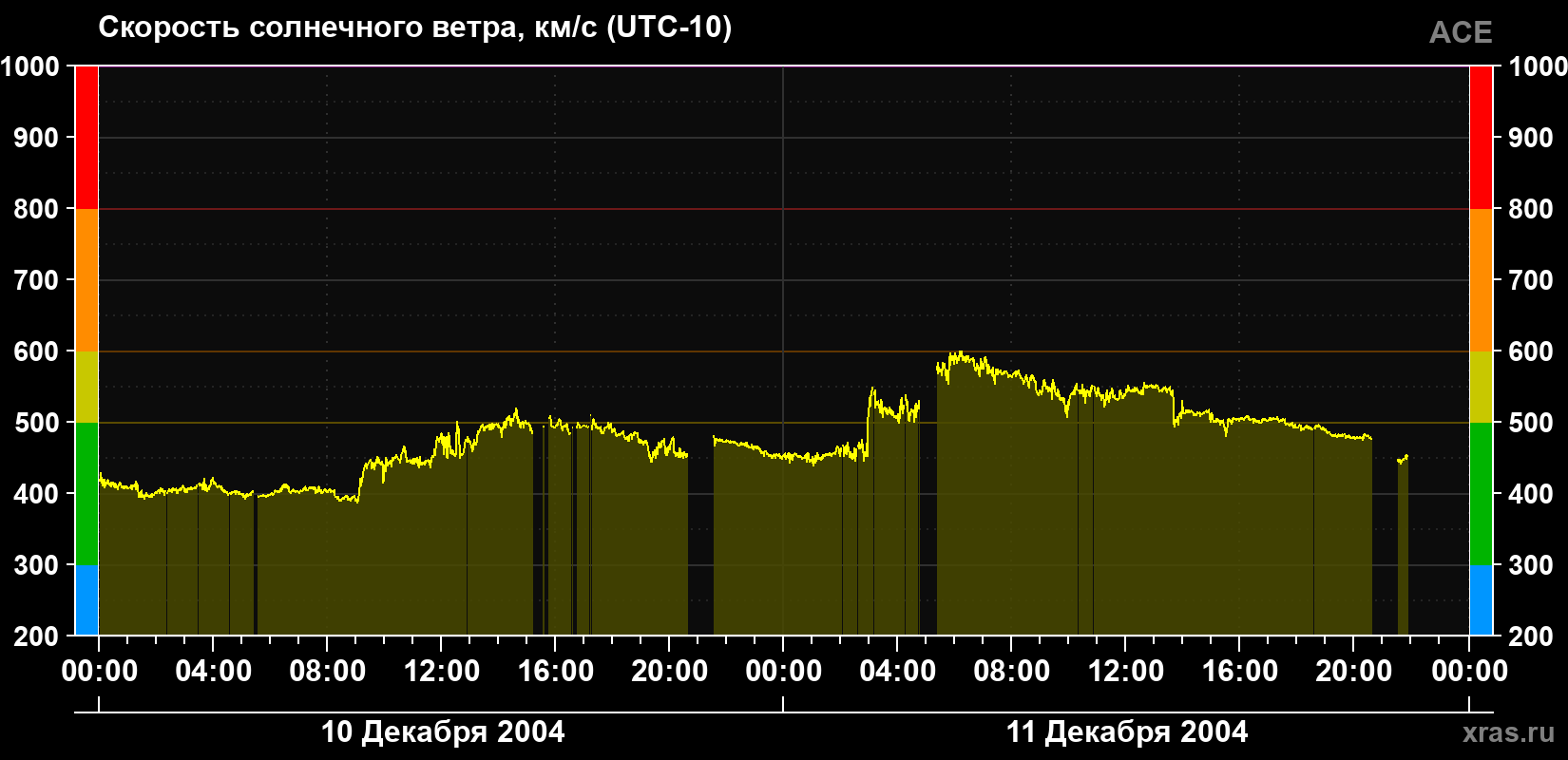 Скорость солнечного ветра
