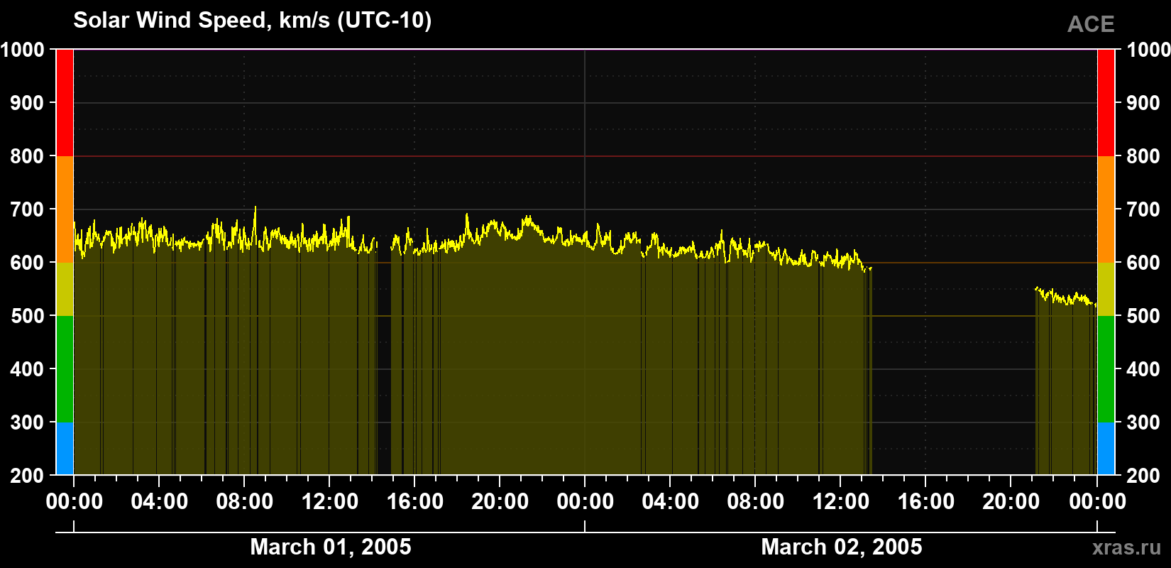 Solar wind speed