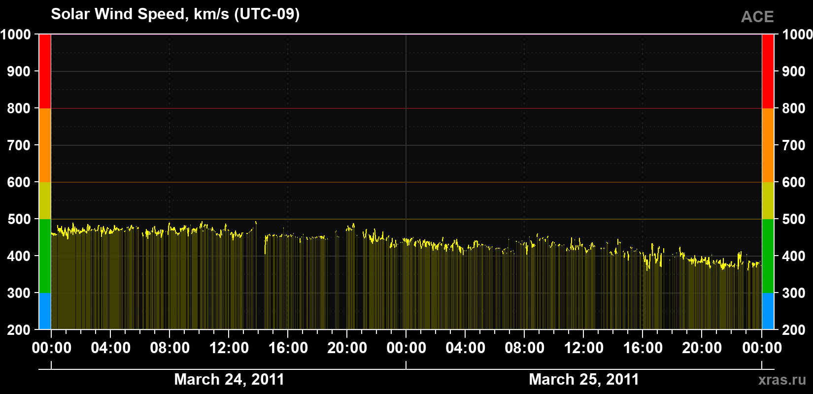 Solar wind speed