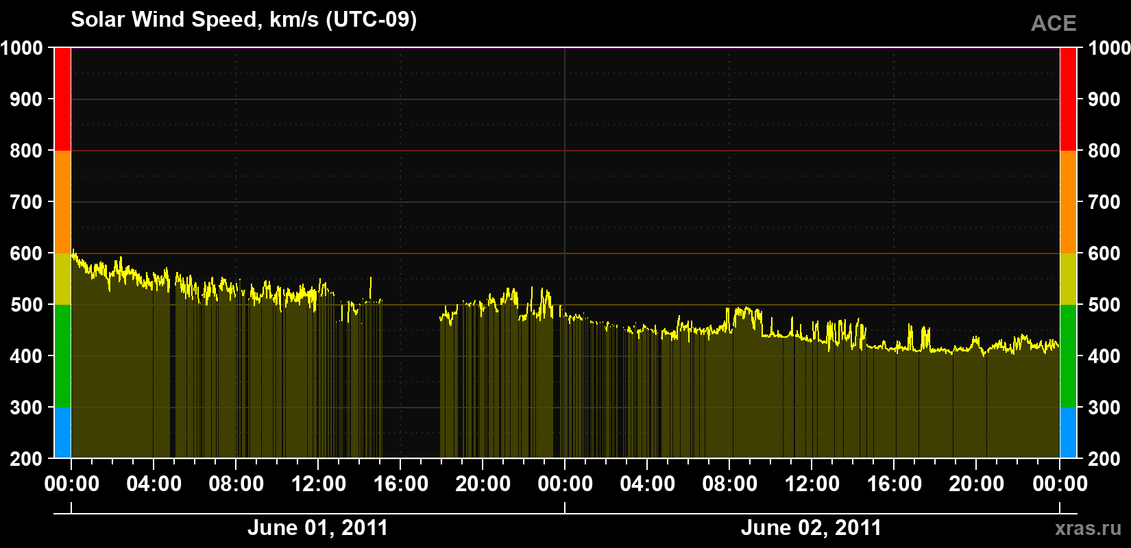 Solar wind speed