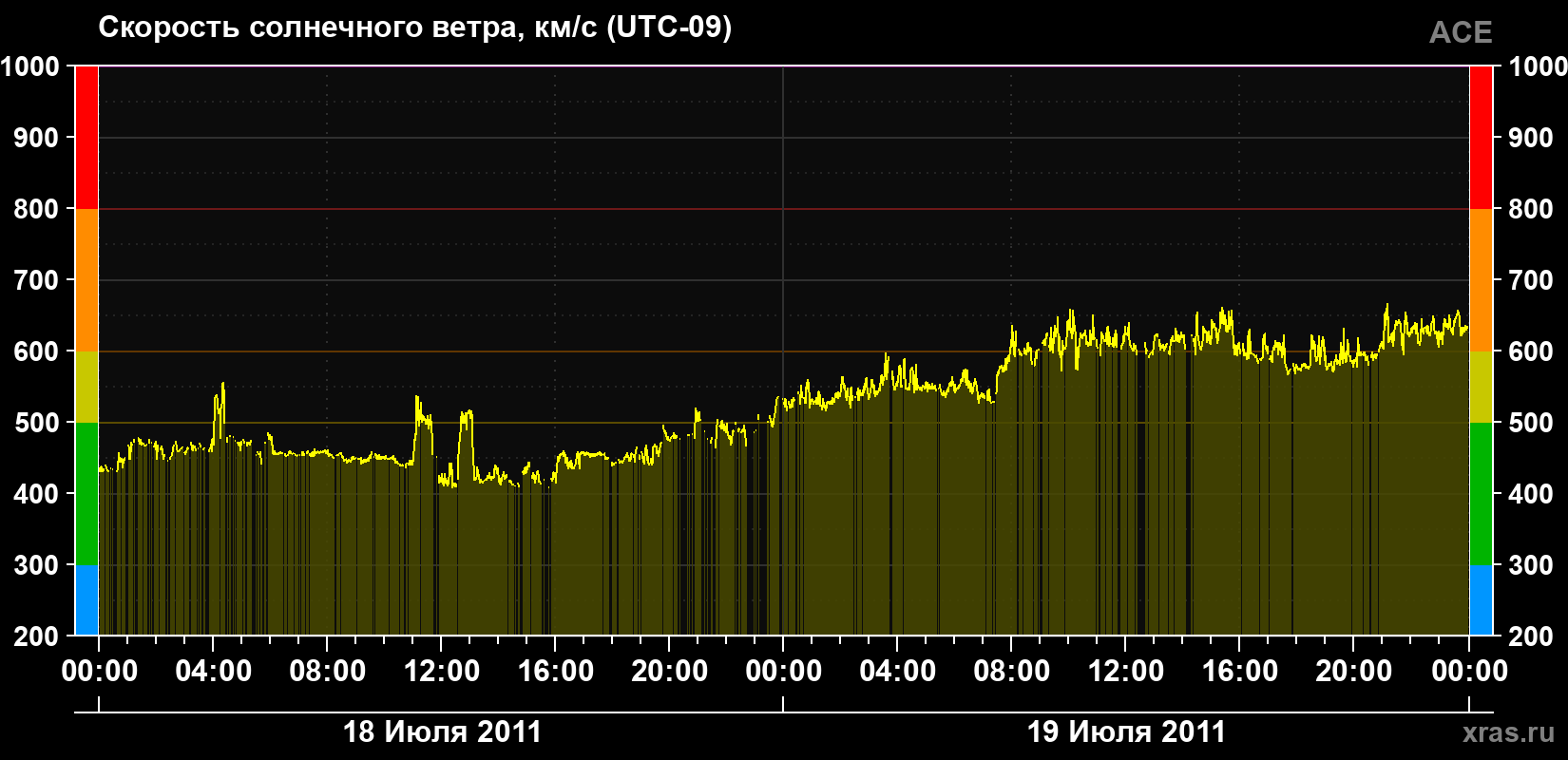 Скорость солнечного ветра