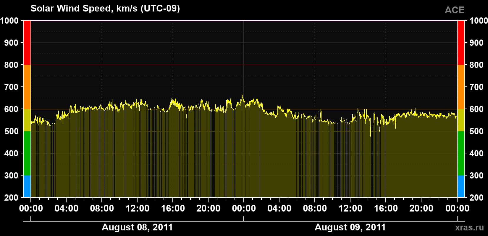 Solar wind speed
