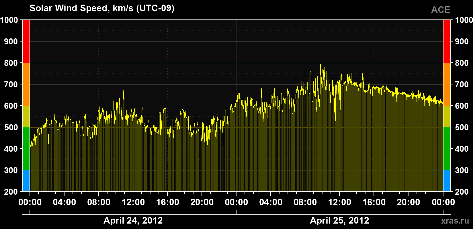 Solar wind speed