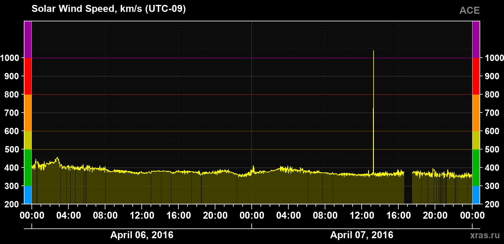 Solar wind speed