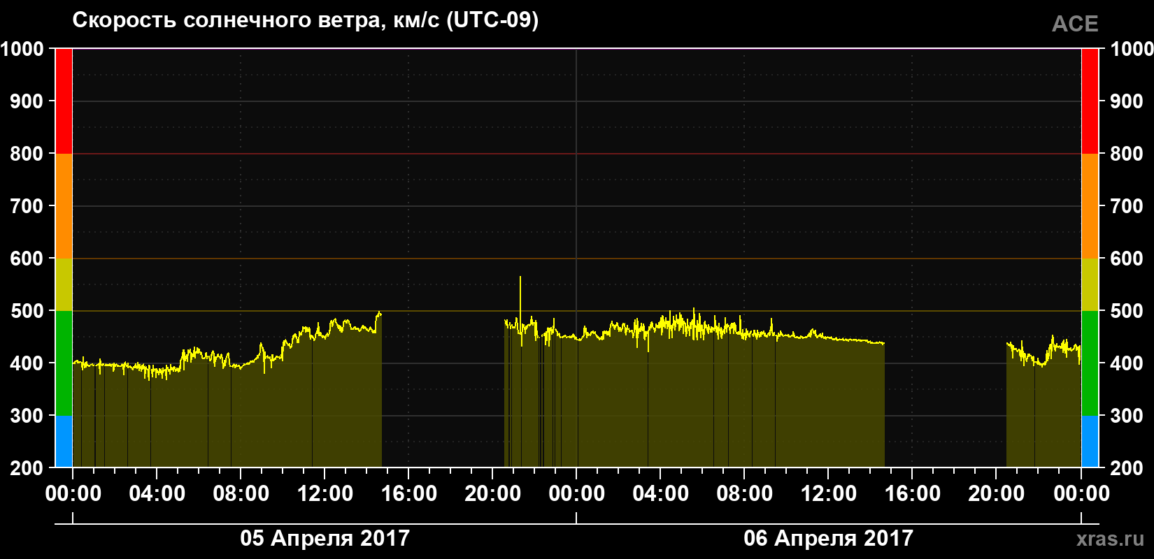 Скорость солнечного ветра