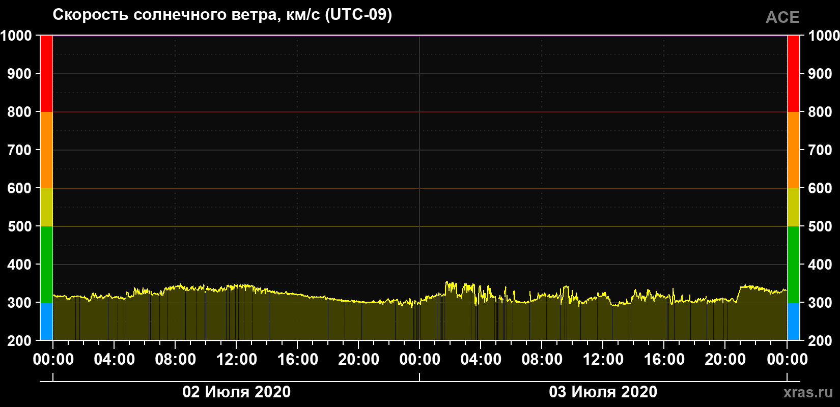 Скорость солнечного ветра