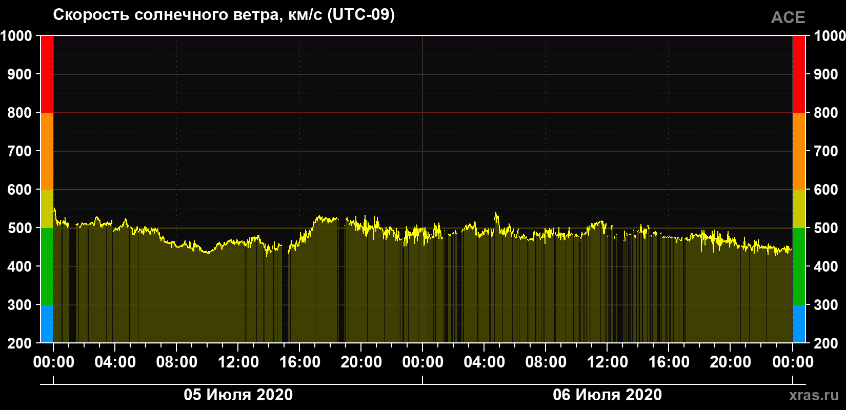 Скорость солнечного ветра