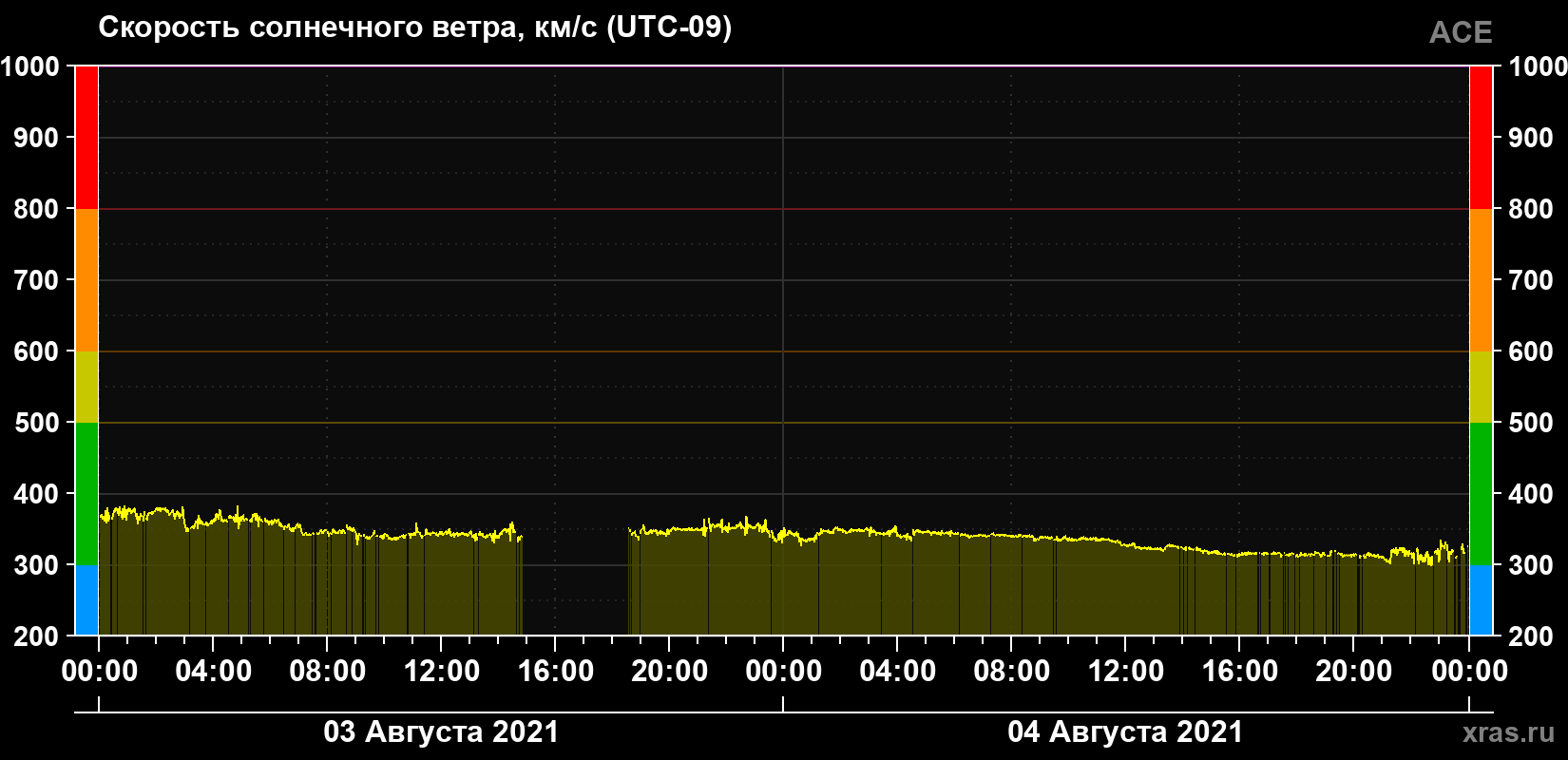 Скорость солнечного ветра