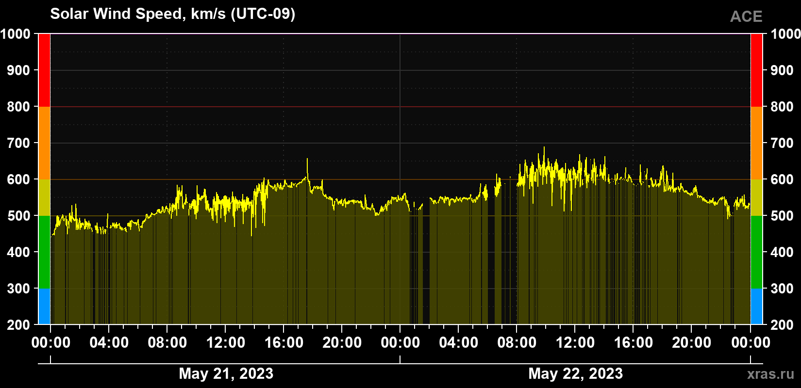 Solar wind speed
